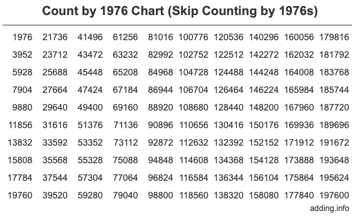 Skip Counting by 1976 Count by 1976 chart