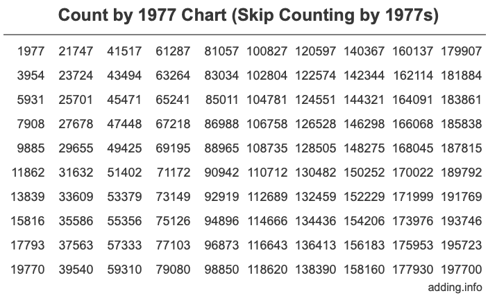 Skip Counting by 1977 Count by 1977 chart