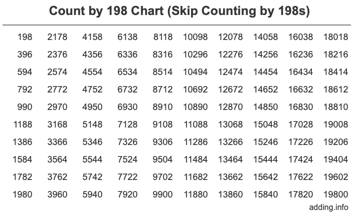 Count by 198 chart