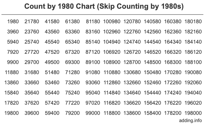Skip Counting by 1980 Count by 1980 chart