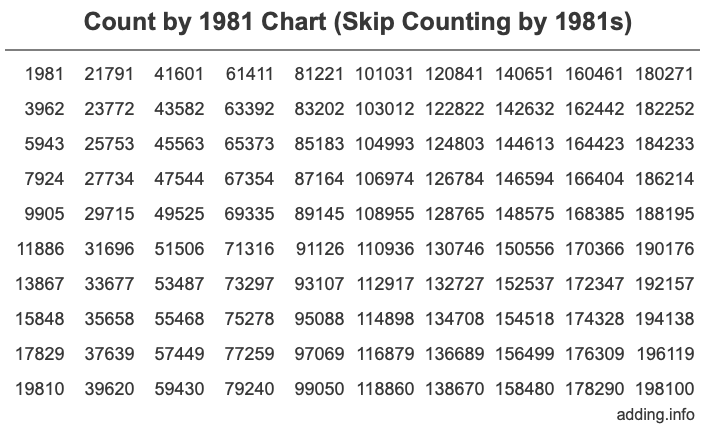Skip Counting by 1981 Count by 1981 chart