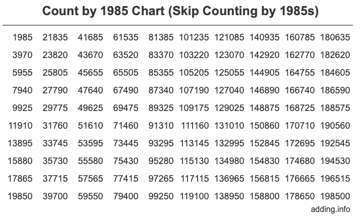 Skip Counting by 1985 Count by 1985 chart
