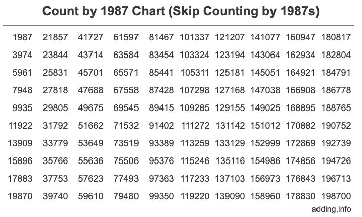 Skip Counting by 1987 Count by 1987 chart