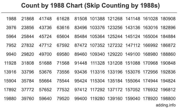 Skip Counting by 1988 Count by 1988 chart
