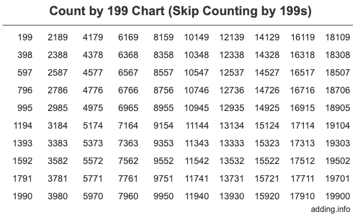 Count by 199 chart