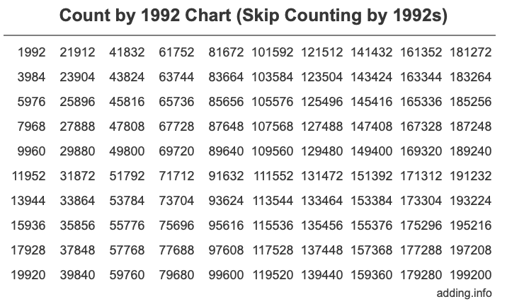 Skip Counting by 1992 Count by 1992 chart