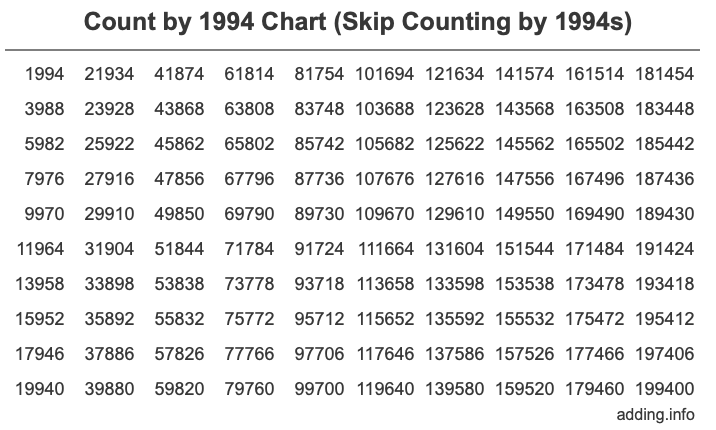 Skip Counting by 1994 Count by 1994 chart
