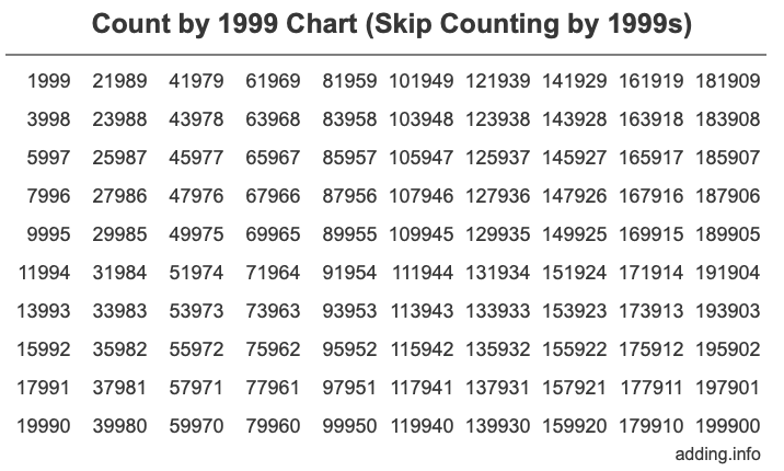 Skip Counting by 1999 Count by 1999 chart