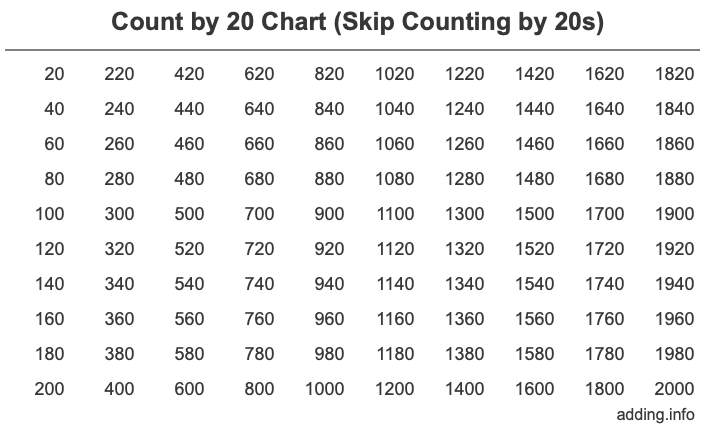 Count by 20 chart
