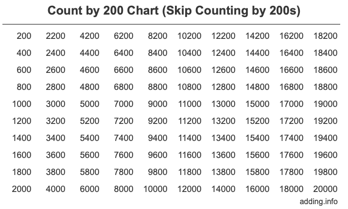 Count by 200 chart