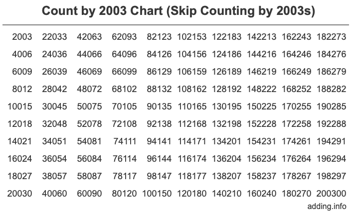 Count by 2003 chart
