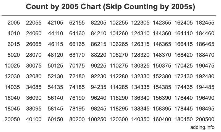 Count by 2005 chart