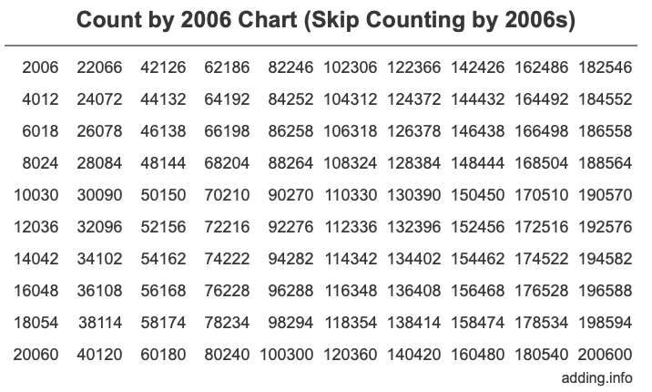 Count by 2006 chart