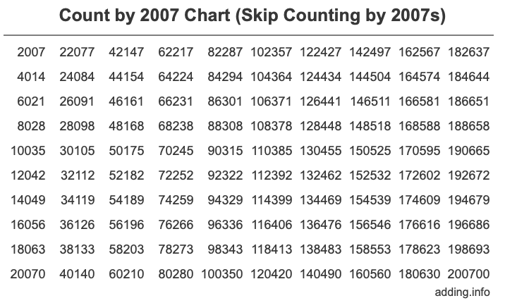 Count by 2007 chart