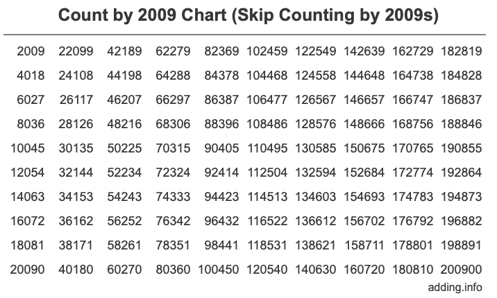 Count by 2009 chart