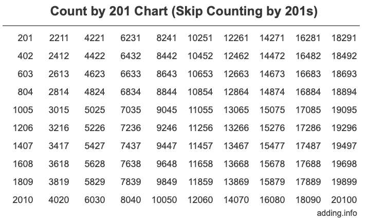 Count by 201 chart