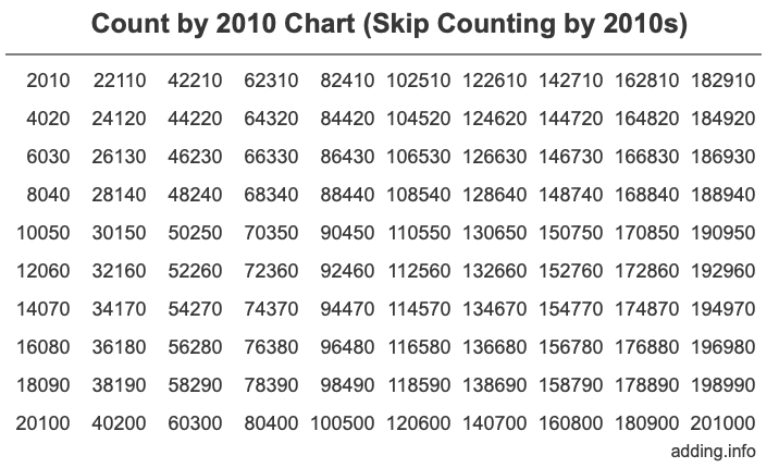 Count by 2010 chart