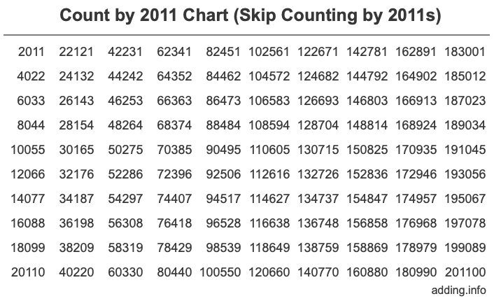 Count by 2011 chart