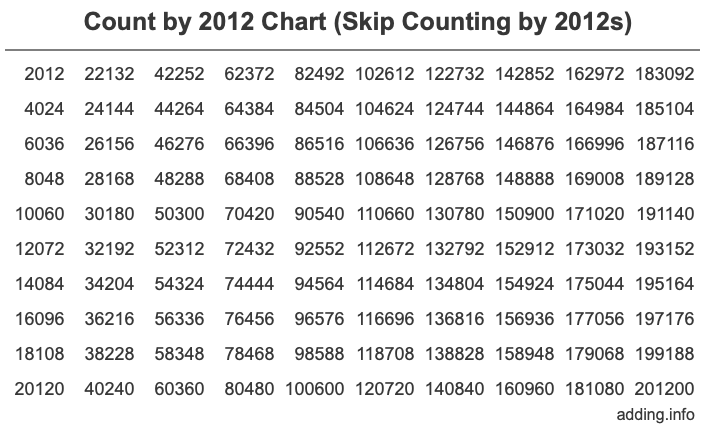 Count by 2012 chart