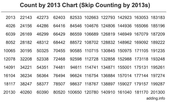 Count by 2013 chart