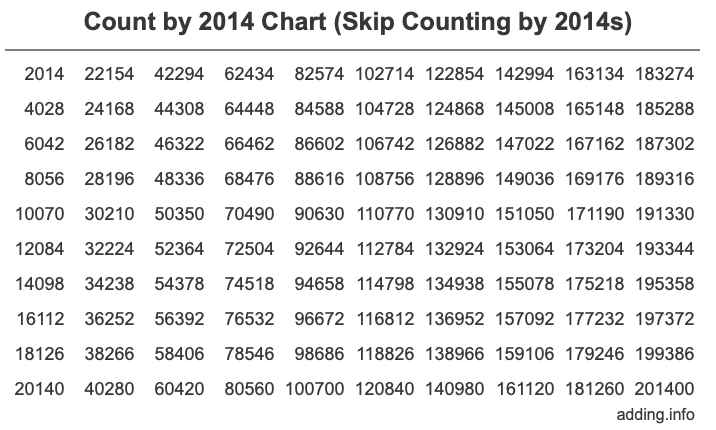 Count by 2014 chart