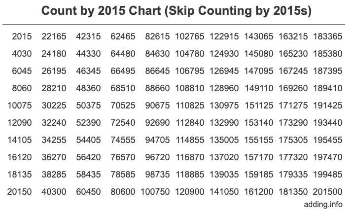 Count by 2015 chart