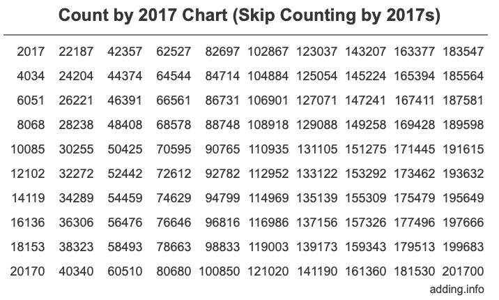 Count by 2017 chart