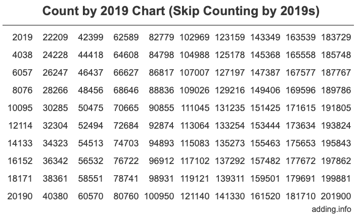 Count by 2019 chart