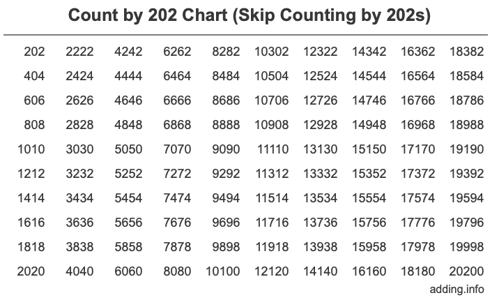 Count by 202 chart