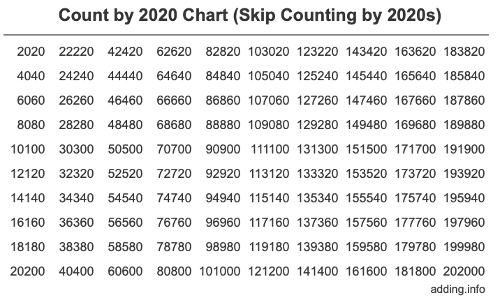 Count by 2020 chart