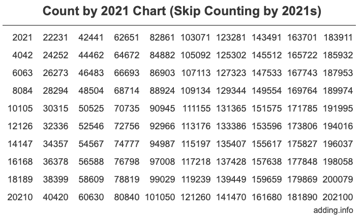 Count by 2021 chart