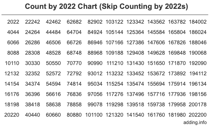 Count by 2022 chart