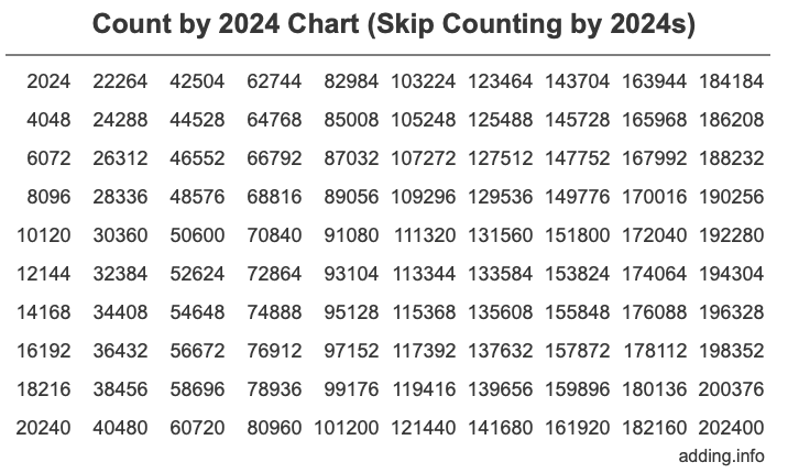 Count by 2024 chart