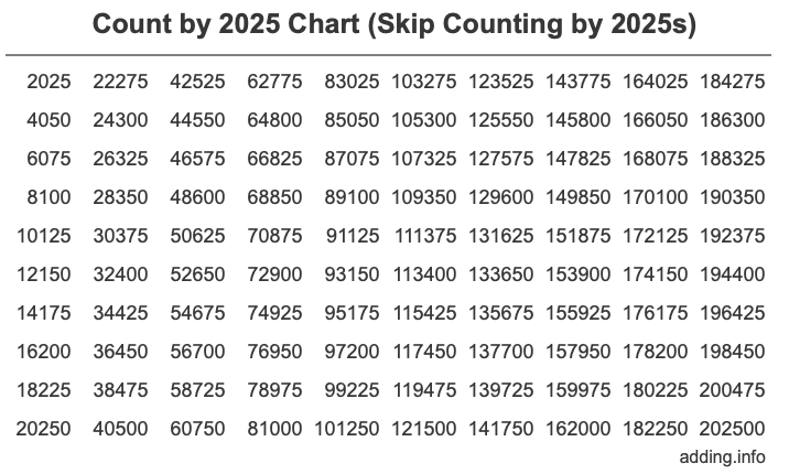 Count by 2025 (Skip Counting by 2025s)