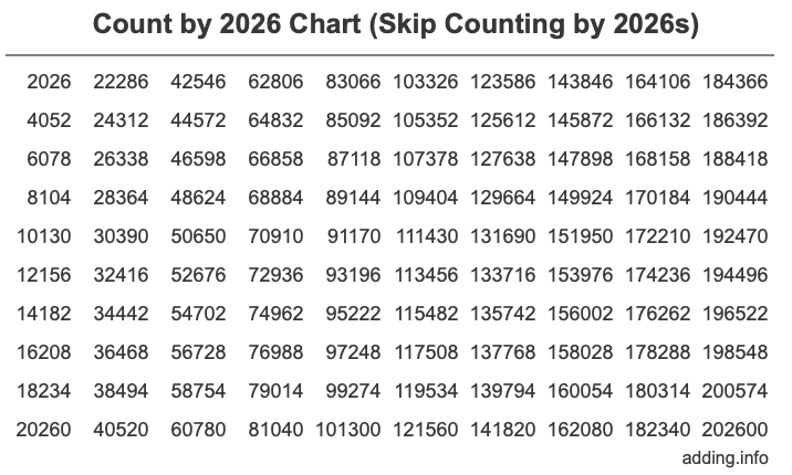 Count by 2026 chart