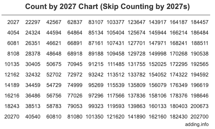 Count by 2027 chart