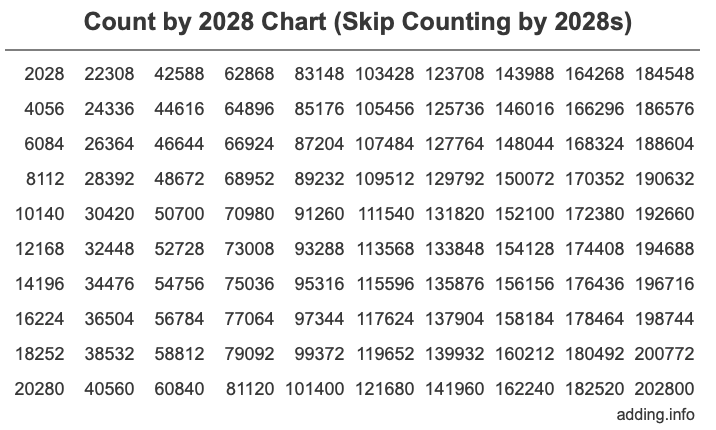 Count by 2028 chart