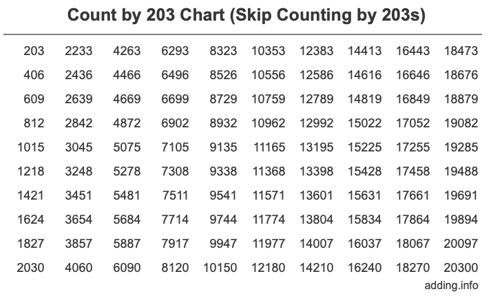 Count by 203 chart