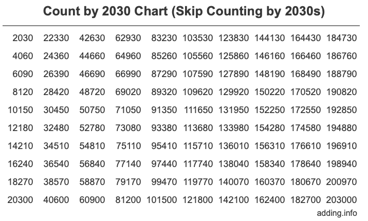 Count by 2030 chart