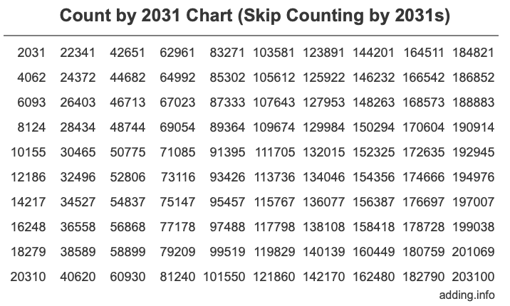 Count by 2031 chart