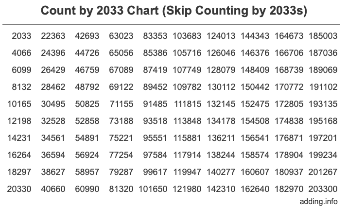 Count by 2033 chart