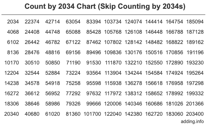 Count by 2034 chart