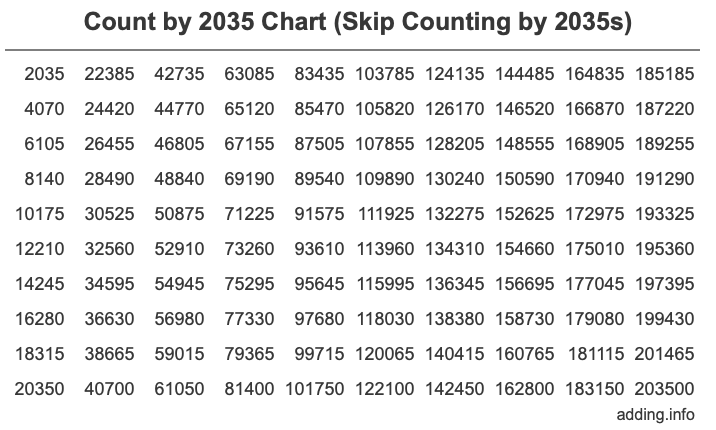 Count by 2035 chart