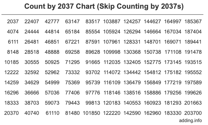 Count by 2037 chart