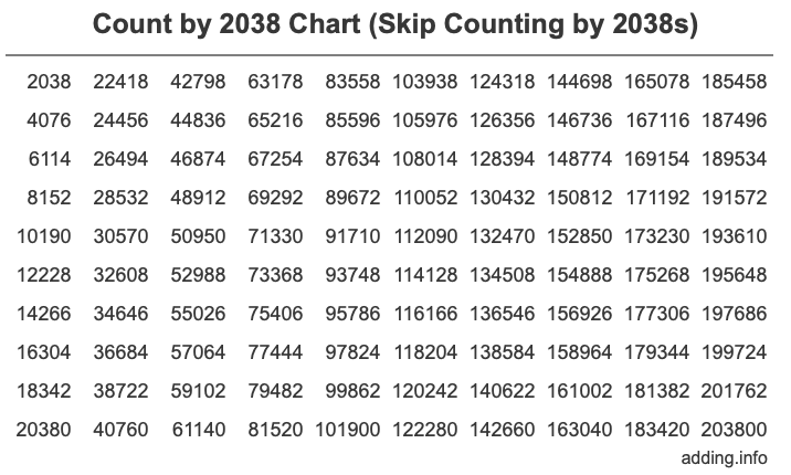 Count by 2038 chart