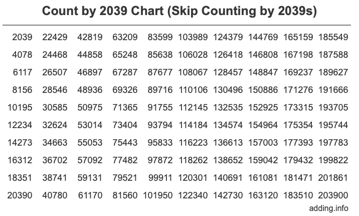 Count by 2039 chart