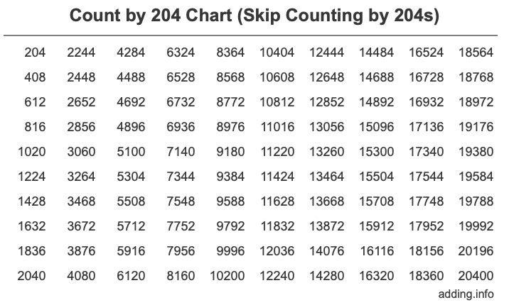 Count by 204 chart