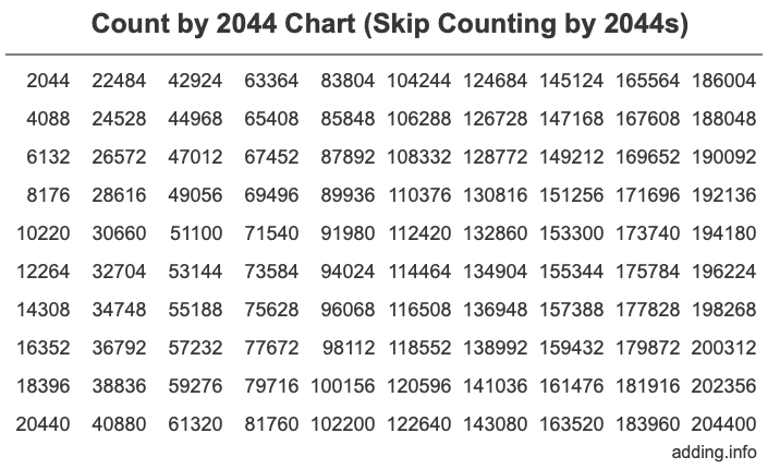 Count by 2044 chart