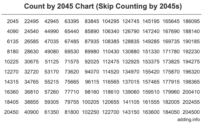 Count by 2045 chart