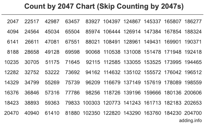 Count by 2047 chart